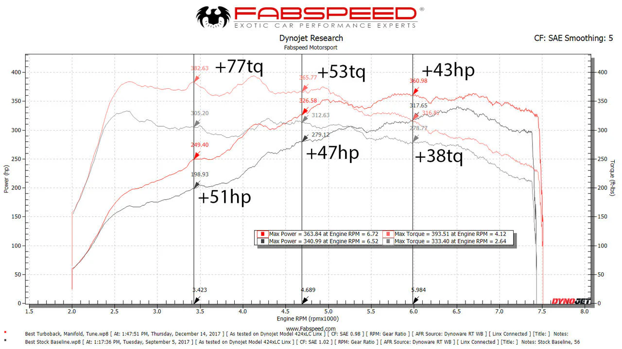 Fabspeed Porsche 718 Boxster/Cayman Supercup Performance Package - Image 2