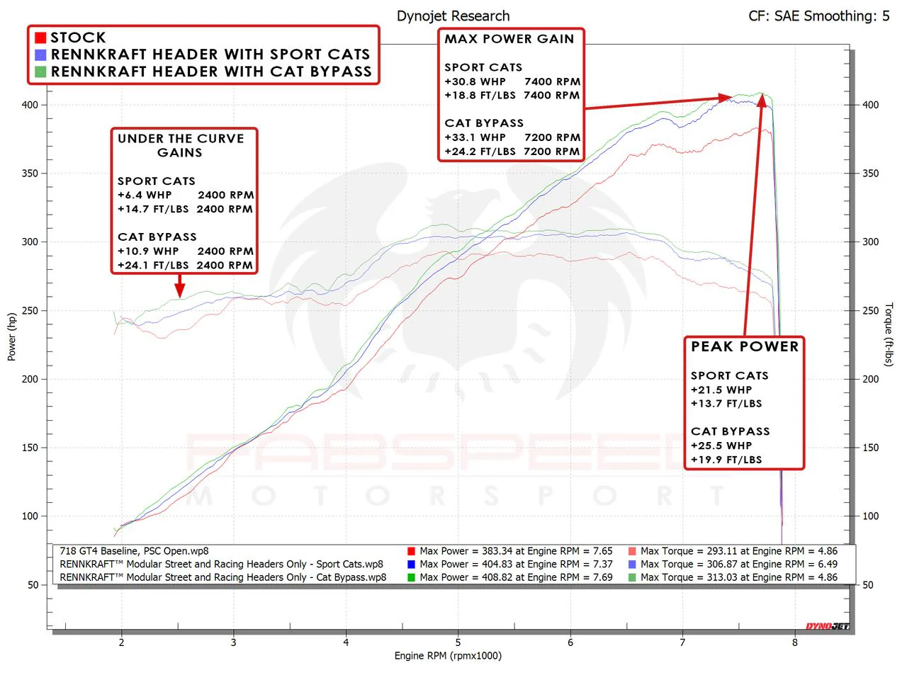 Fabspeed Porsche 718 GT4 / GTS / Spyder RENNKRAFT® Modular Street and Racing Headers with HJS Catalytic Converters (2020+) - Image 3