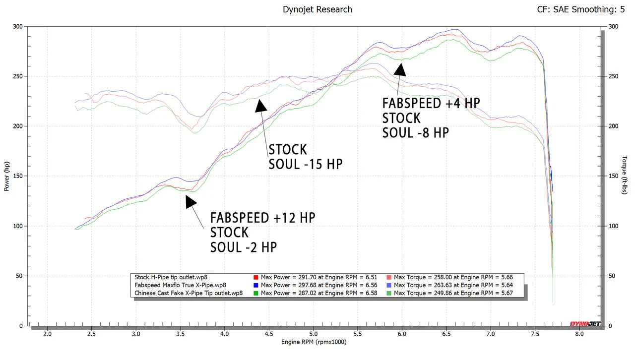 Fabspeed Porsche 981 Boxster/Cayman Maxflo TRUE X-Pipe with Dual Tips (2013-2016) - Image 2