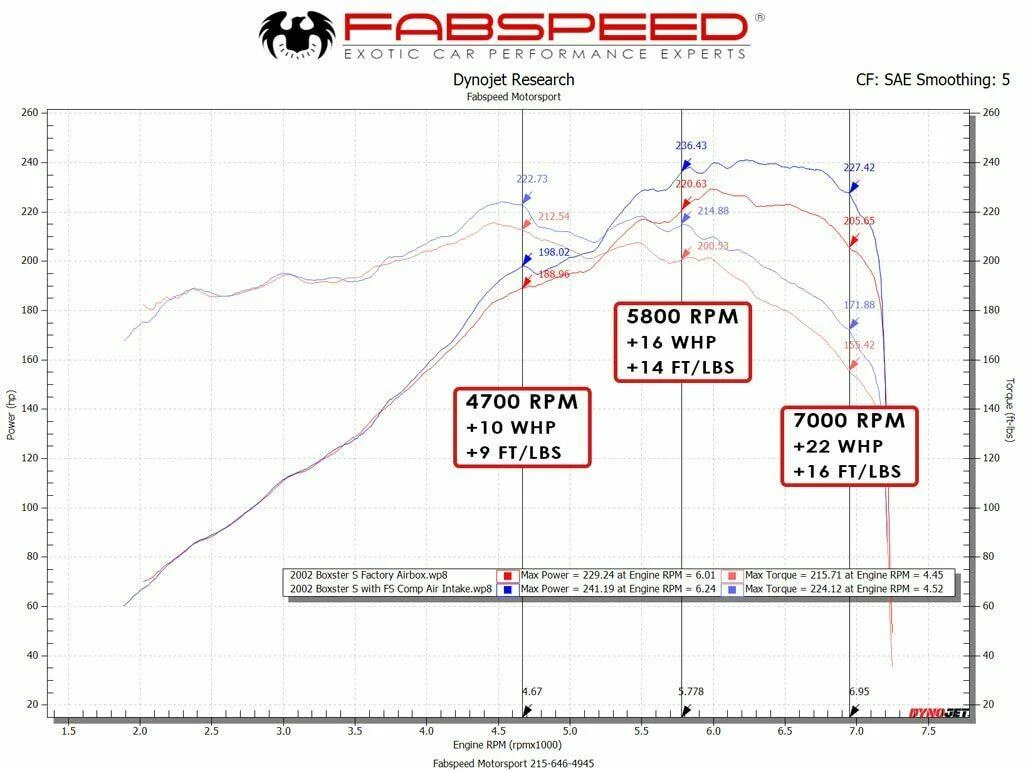 Fabspeed Porsche 986 Boxster / Boxster S Competition Air Intake System (1997-2004) - Image 2