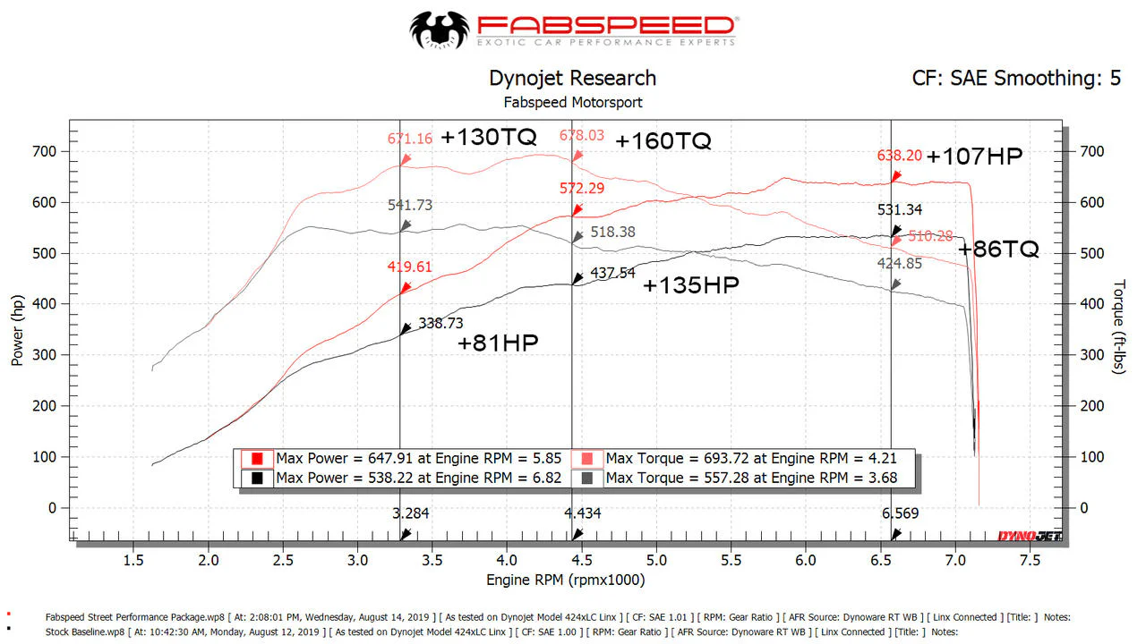 Fabspeed Porsche 991.2 Turbo / Turbo S Supersport Performance Package (2017+) - Image 2