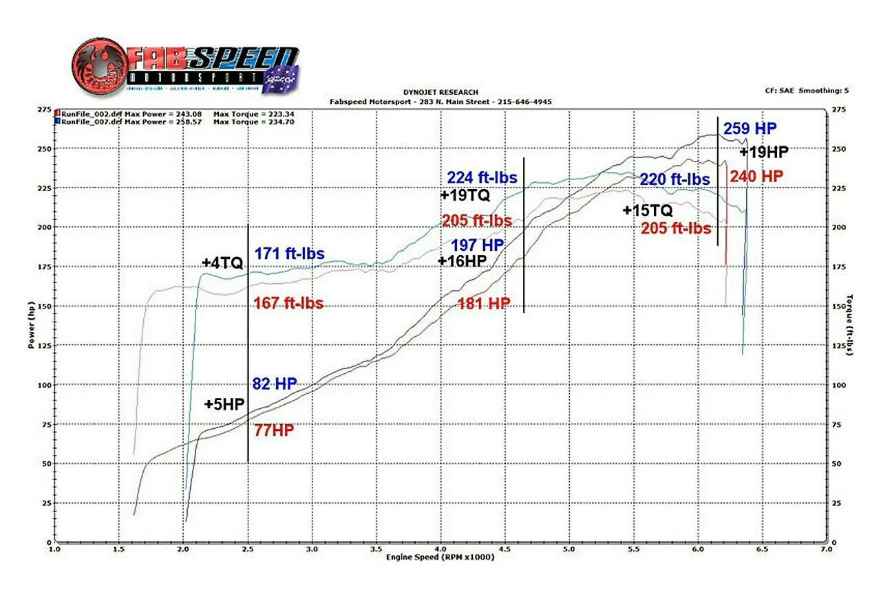 Fabspeed Porsche 993 Carrera Sport Cat X-Pipe (1994-1998) - Image 3