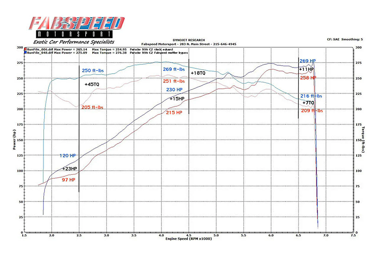 Fabspeed Porsche 996 Carrera Muffler Bypass Pipes (1999-2004) - Image 2