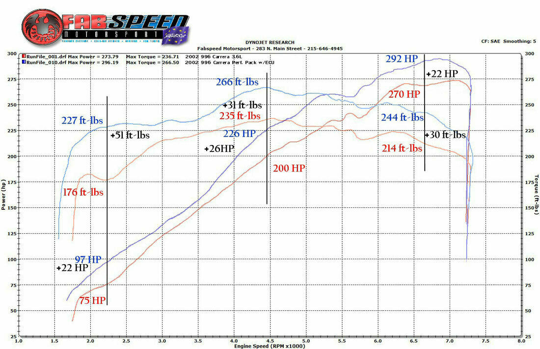 Fabspeed Porsche 996 Carrera Performance Package (2000-2004) - Image 2
