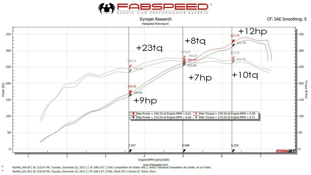 Fabspeed Porsche 997.2 Carrera Carbon Fiber Competition Intake System (2009-2012) - Image 3