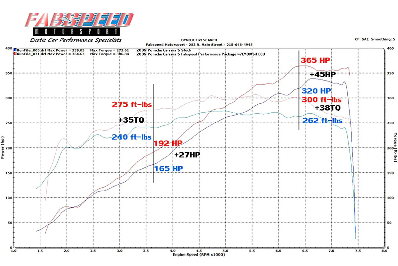 Fabspeed Porsche 997.2 Carrera Performance Package (2009-2012)