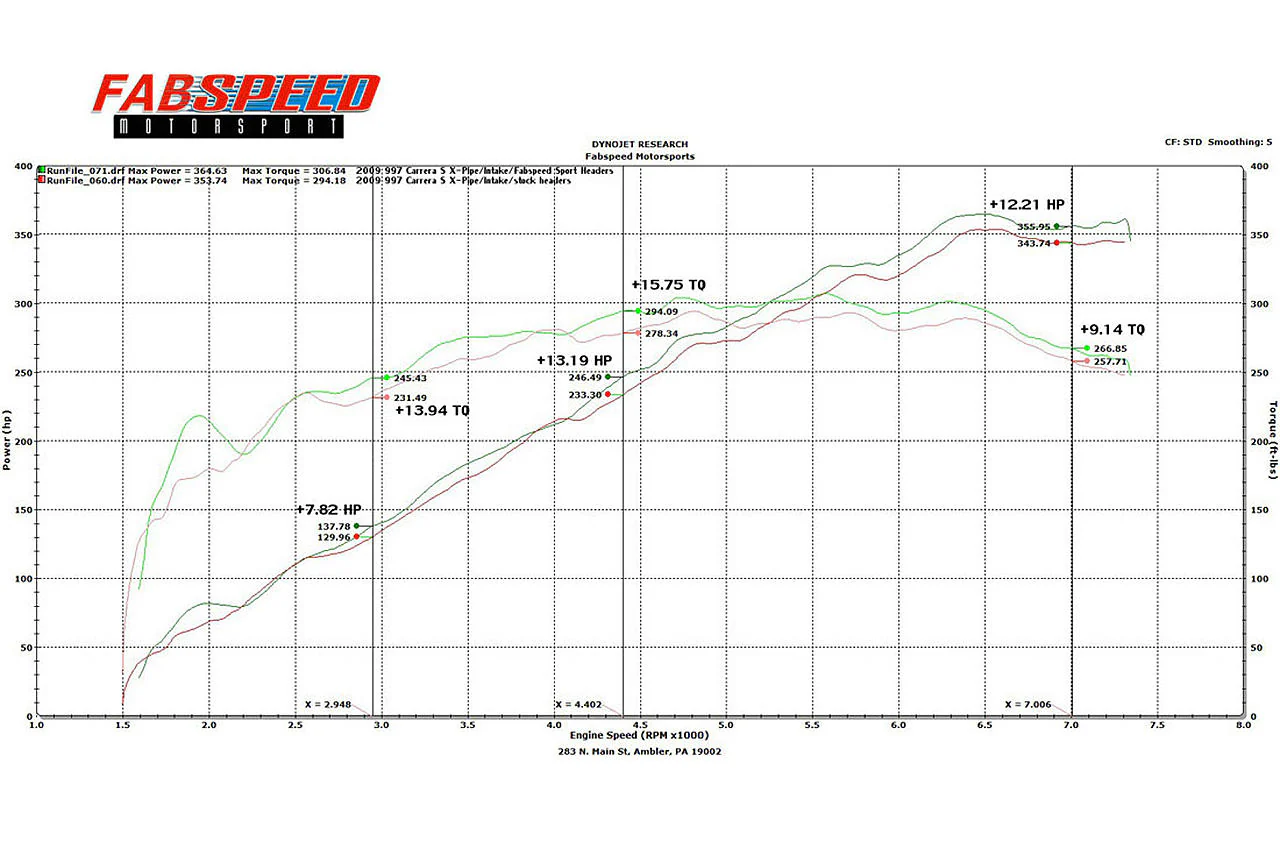 Fabspeed Porsche 997.2 Carrera Sport Headers (2009-2012) - Image 2