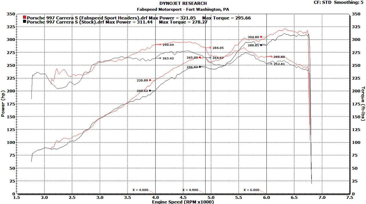 Fabspeed Porsche 997 Carrera Sport Headers (2005-2008) - Image 4