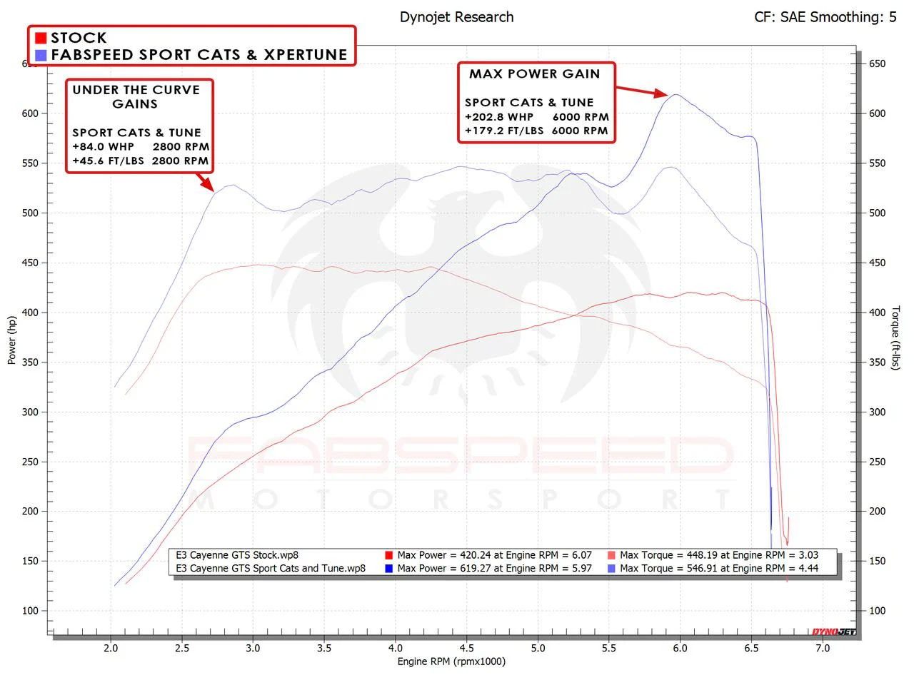 Fabspeed Porsche Cayenne GTS / Turbo Sport Competition Performance Package (2019+) - Image 2