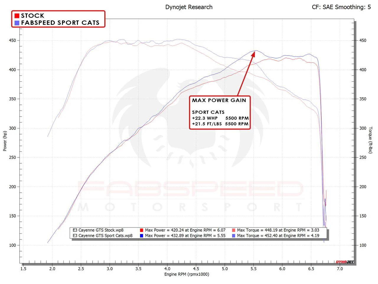 Fabspeed Porsche Cayenne S/GTS/Turbo Sport Catalytic Converters (2019+) - Image 3