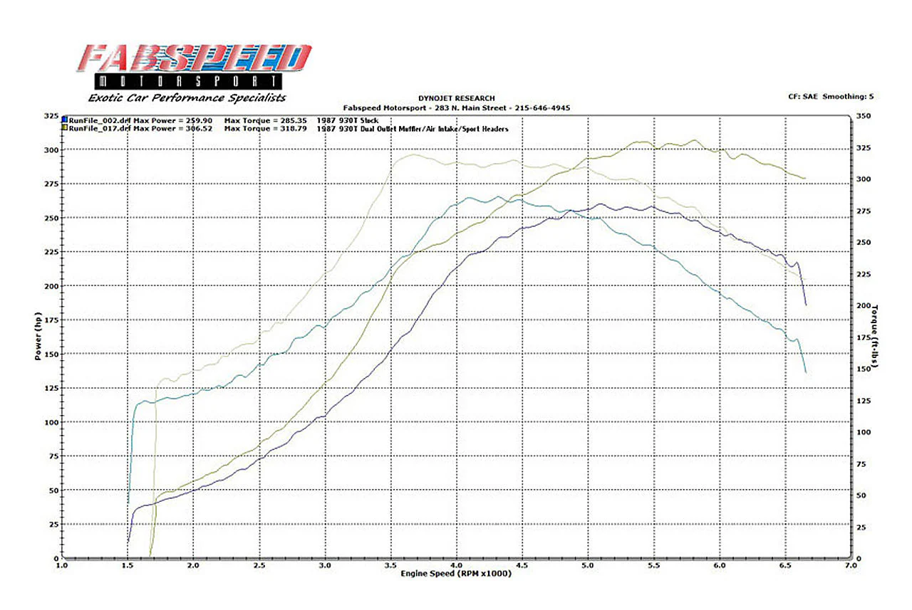 Fabspeed Porsche 911 Turbo 930 Sport Performance Package (1976-1989) - Image 8