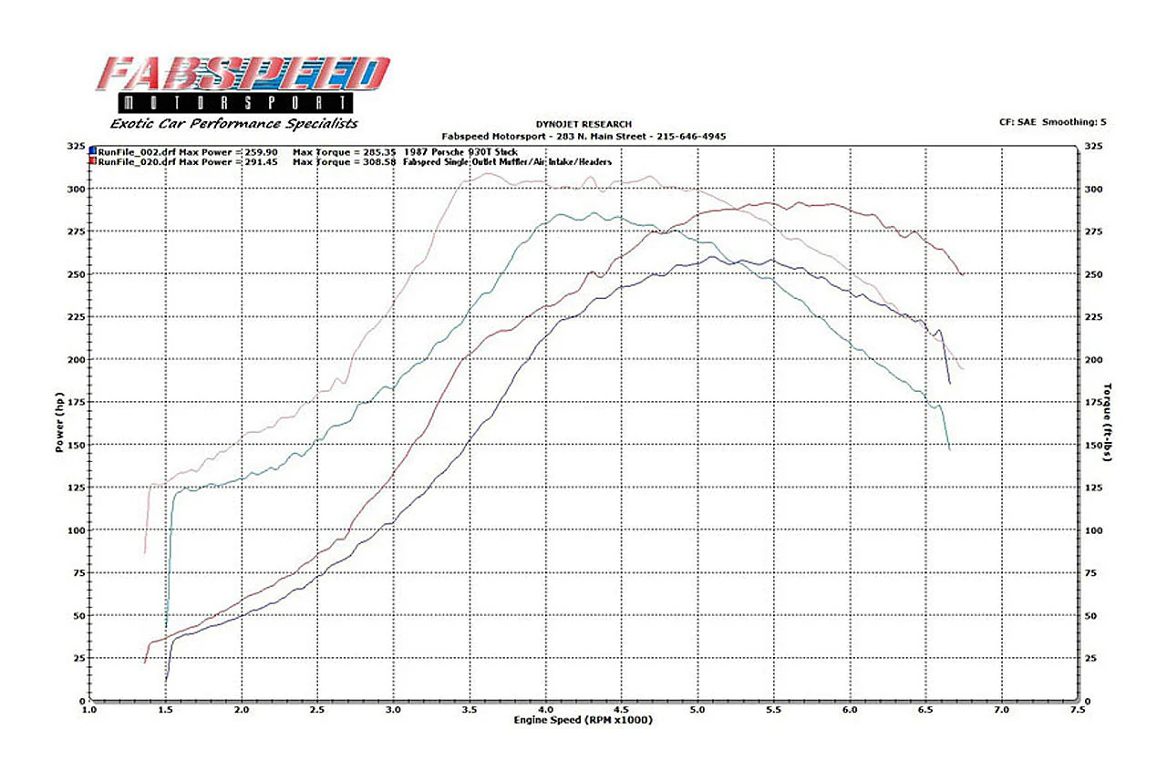 Fabspeed Porsche 911 Turbo 930 Sport Performance Package (1976-1989) - Image 9