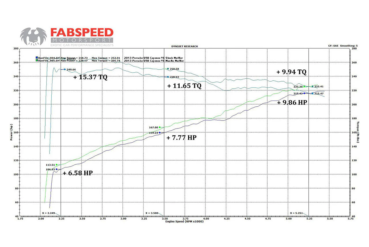 Fabspeed Porsche 958 V6 Maxflo Performance Exhaust System (2011-2014) - Image 4