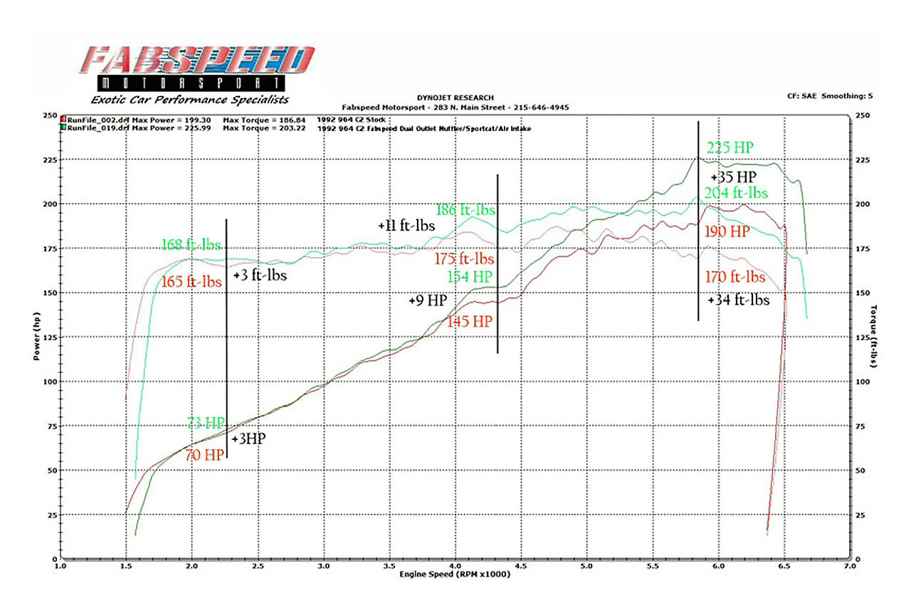 Fabspeed Porsche 964 Carrera Performance Package (1989-1994) - Image 2