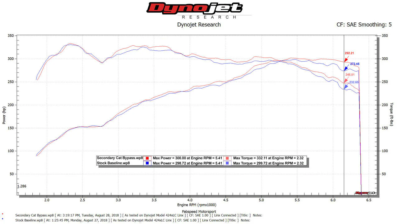 Fabspeed Porsche 971 Panamera V6 Competition Link Pipes (2017+) - Image 8
