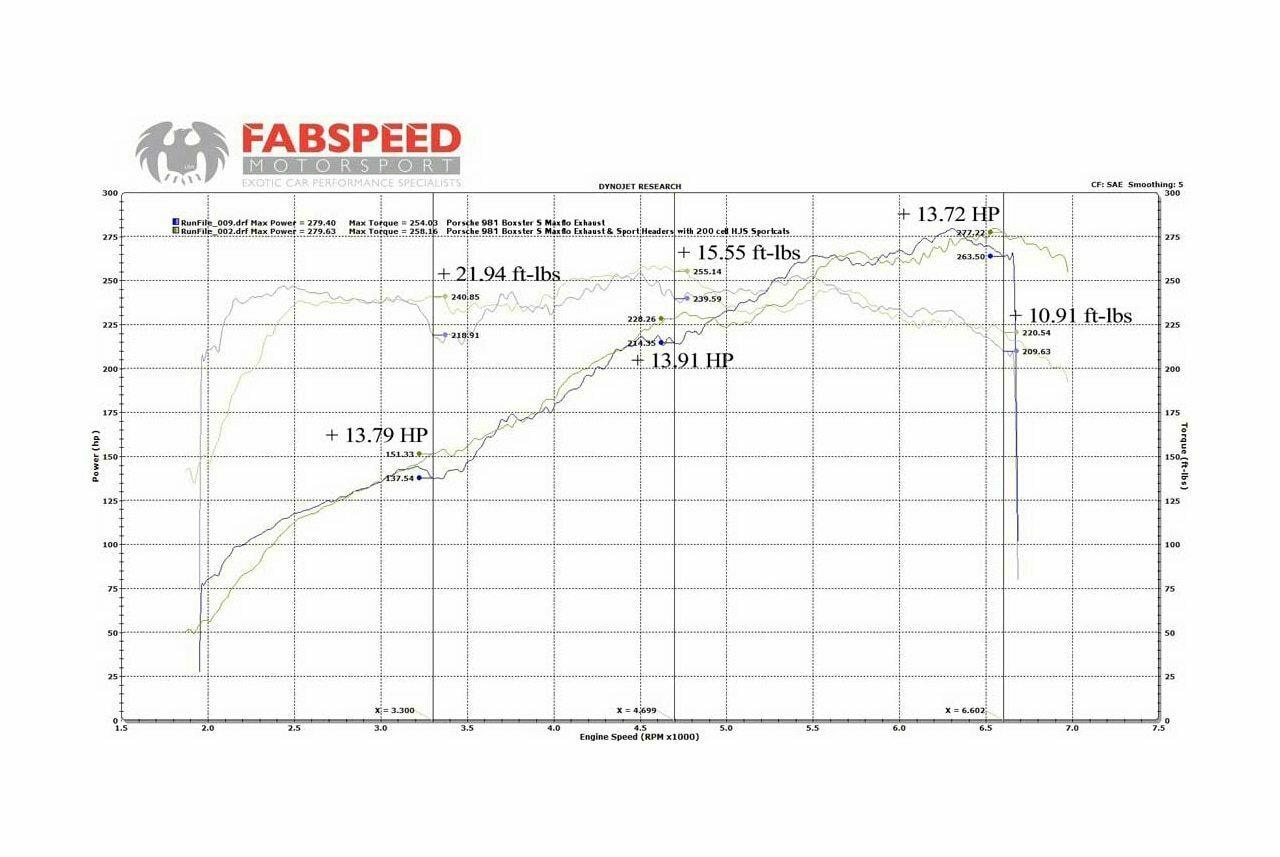 Fabspeed Porsche 981 Boxster/Cayman Sport Headers (2013-2016) - Image 2