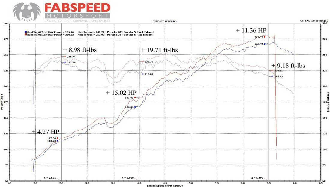 Fabspeed Porsche 981 Boxster/Cayman Supercup Race Exhaust System (2013-2016) - Image 2