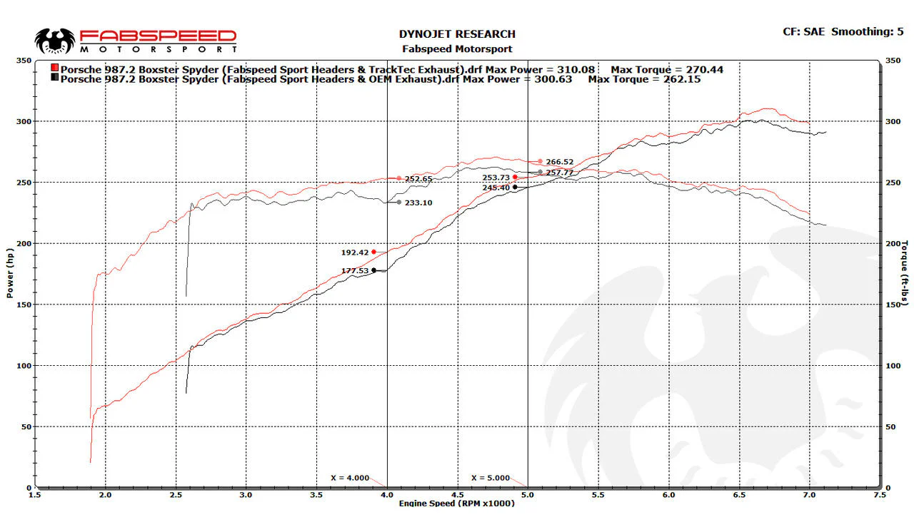 Fabspeed Porsche 981 Boxster/Cayman TrackTec Valved Bypass Exhaust System - Image 2