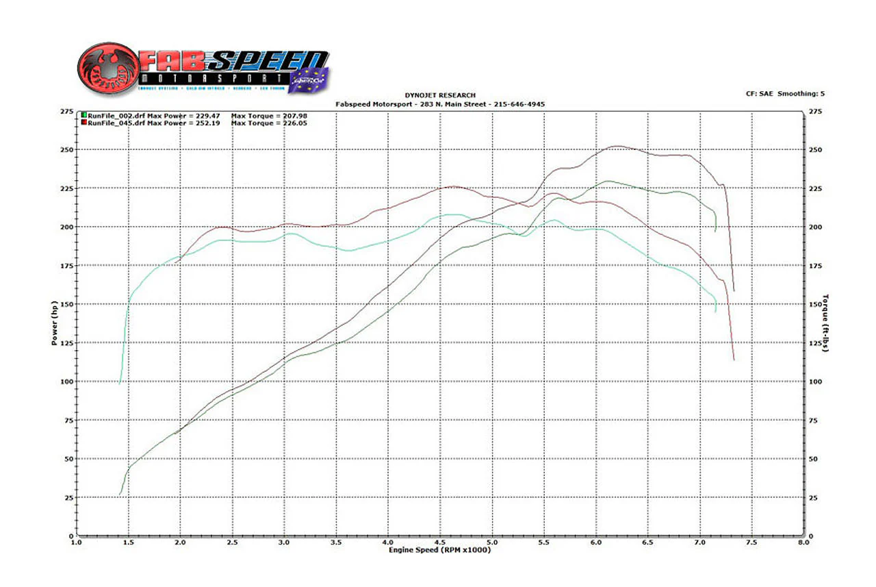 Fabspeed Porsche 986 Boxster Performance Package (1997-2004) - Image 3
