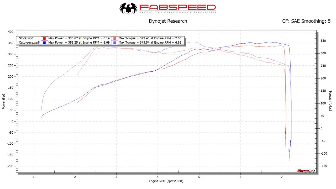 Fabspeed Porsche 991.2 Carrera link comp. Pipes (for Base) (2017-2019) - Image 3