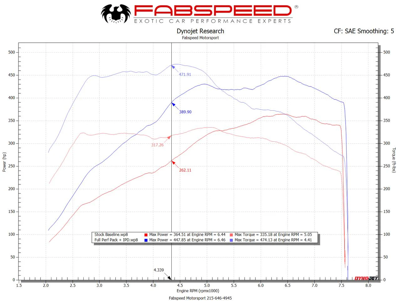 Fabspeed Porsche 991.2 Carrera Performance Package (2017-2019) - Image 2
