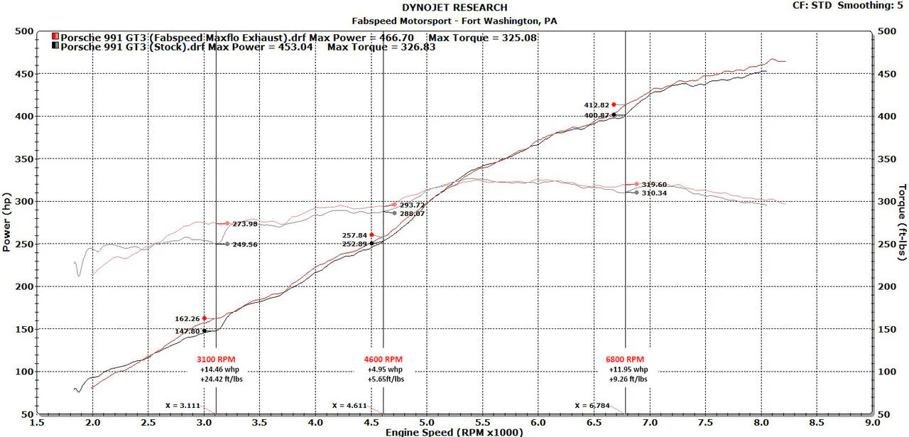 Fabspeed Porsche 991 GT3 / GT3 RS Center Mini Maxflo Performance Exhaust System (2014-2016) - Image 3