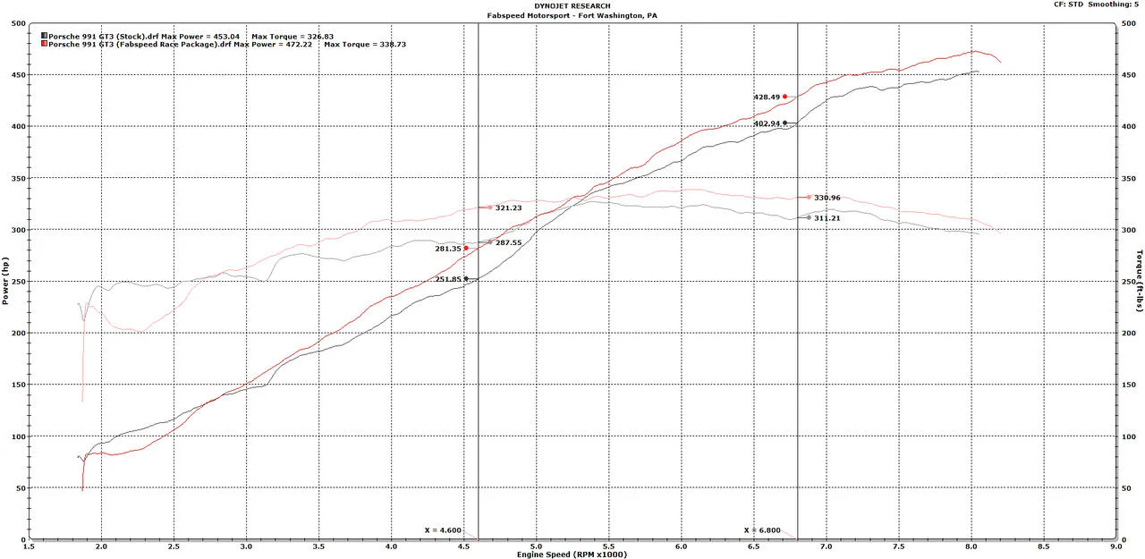 Fabspeed Porsche 991 GT3 / GT3 RS Performance Package (2014-2016) - Image 3