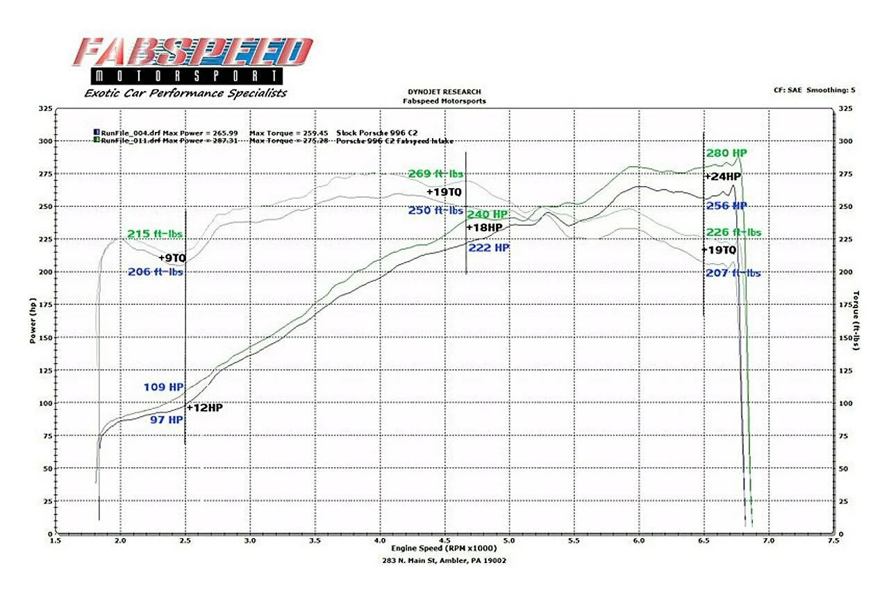 Fabspeed Porsche 996 Carrera Carbon Fiber Competition Air Intake System (2000-2004) - Image 4