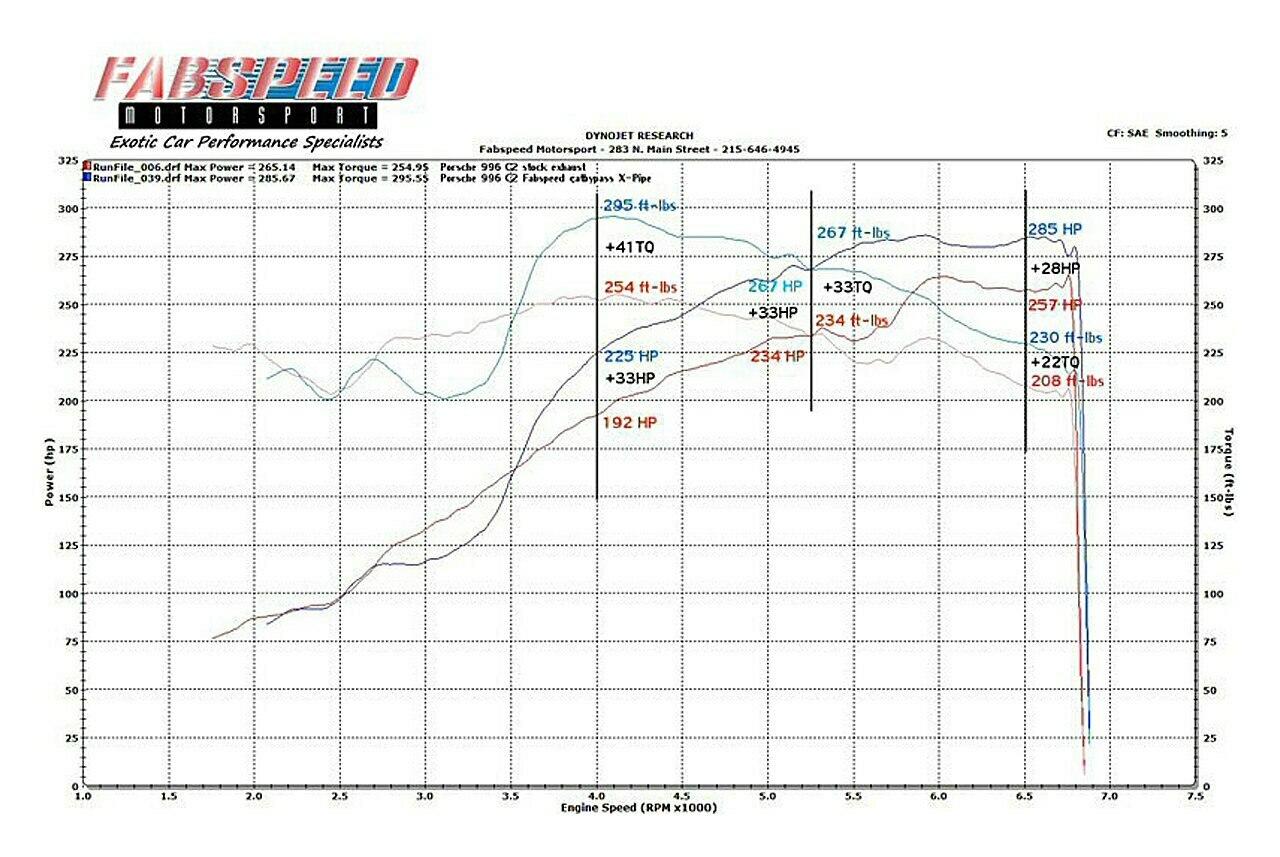 Fabspeed Porsche 996 Carrera Competition Link Pipe X-Pipe (1999-2004) - Image 3