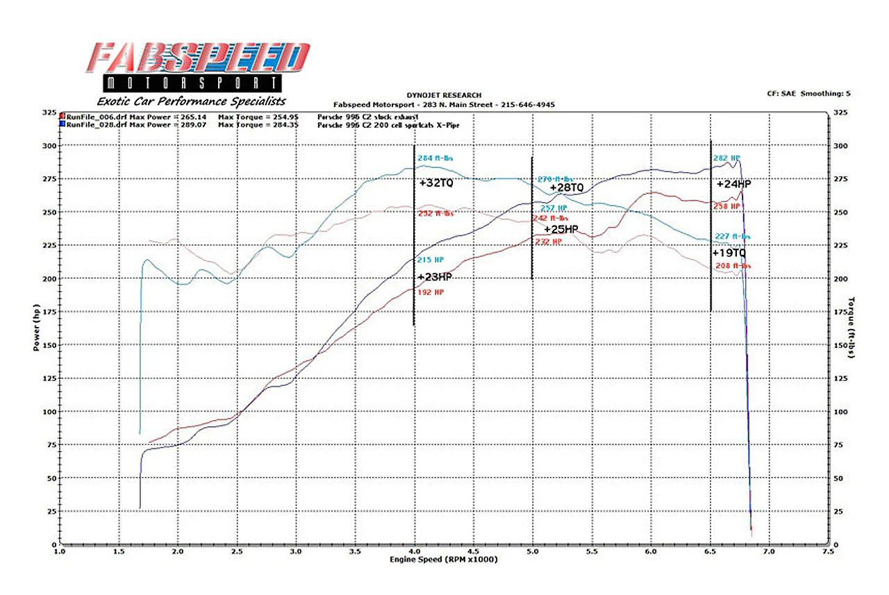 Fabspeed Porsche 996 Carrera Sport Catalytic Converter X-Pipe (1999-2004) - Image 3