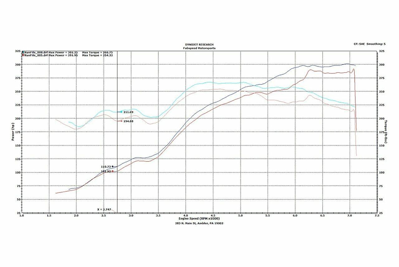 Fabspeed Porsche 996 Carrera Supercup Exhaust System (1999-2004) - Image 2