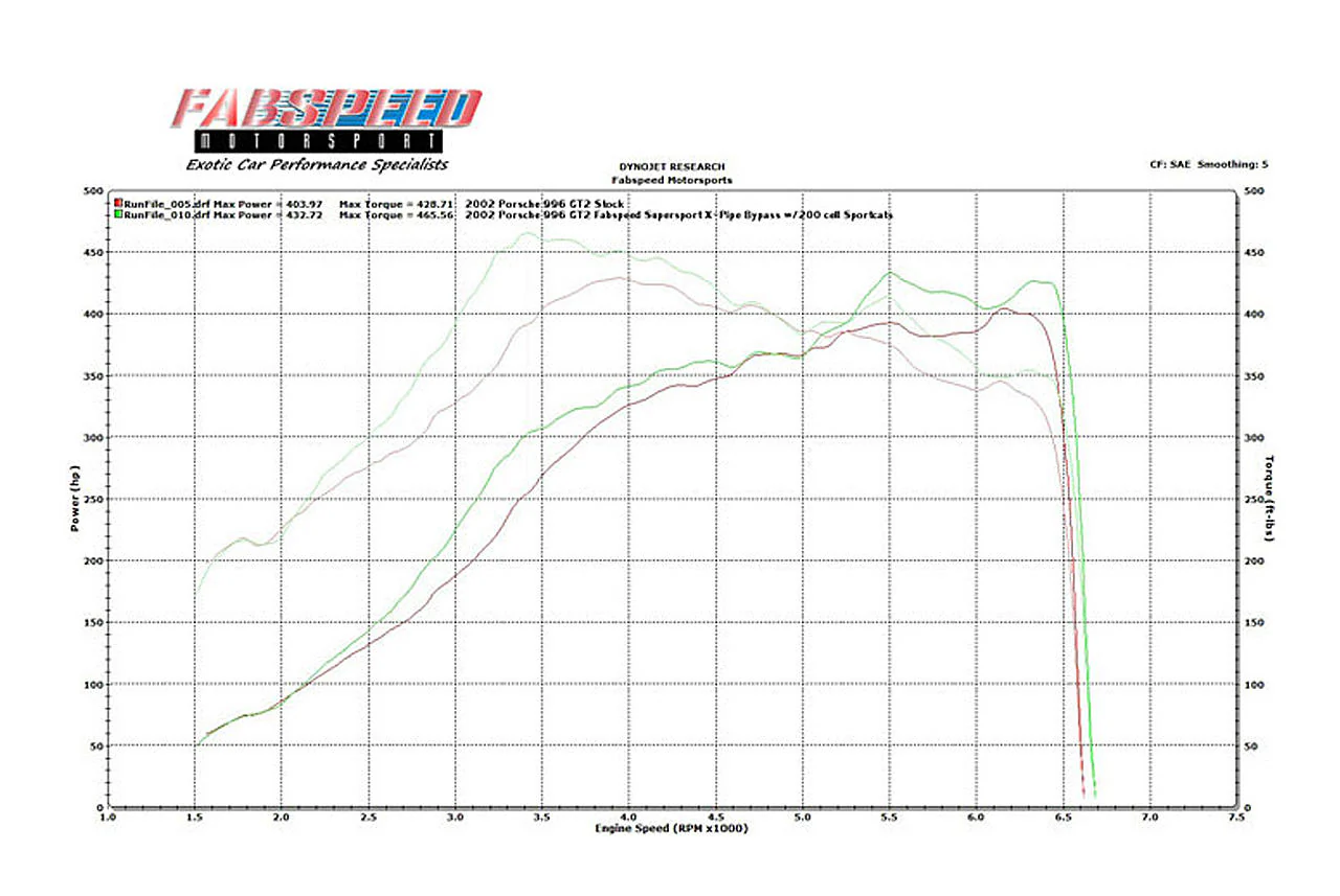 Fabspeed Porsche 996 GT2 70mm Supersport X- Pipe Exhaust System (2001-2005) - Image 7