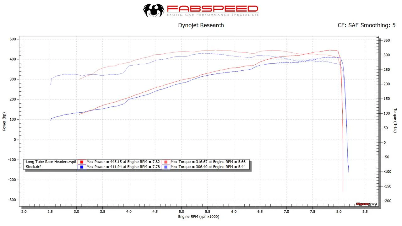Fabspeed Porsche 997 / 997.2 GT3 RS Long Tube Race Competition Headers - Image 3
