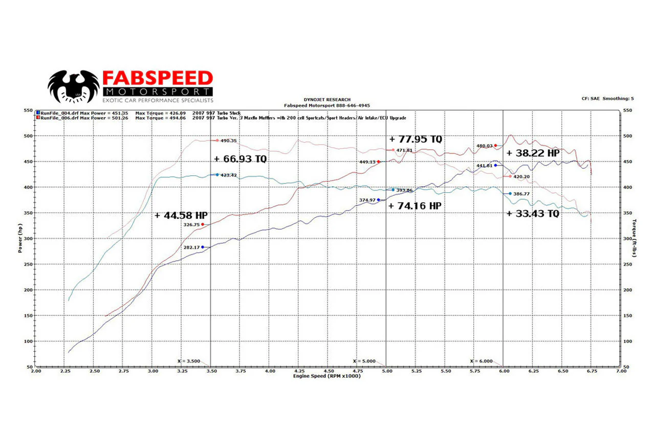 Fabspeed Porsche 997 Turbo Supersport Performance Package (2006-2009) - Image 2