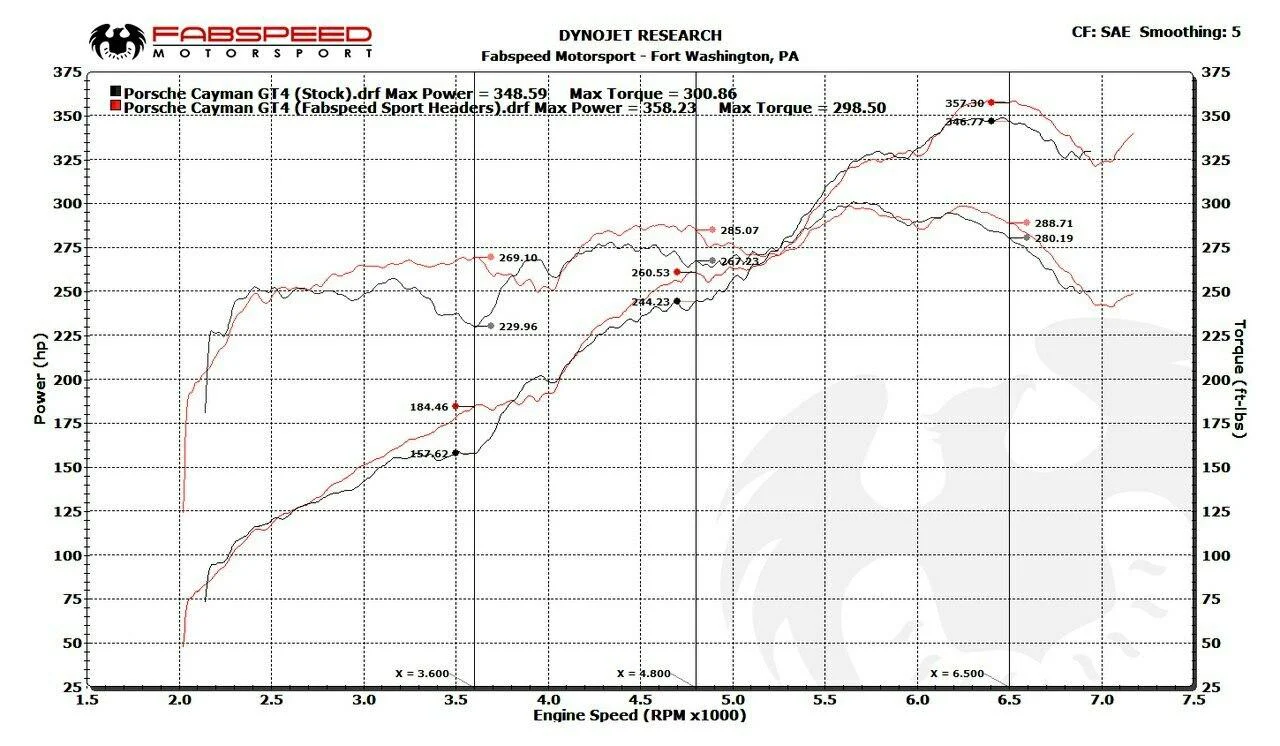 Fabspeed Porsche 981 Cayman GT4 Sport Headers - Image 3